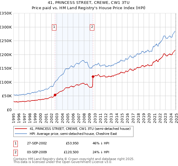 41, PRINCESS STREET, CREWE, CW1 3TU: Price paid vs HM Land Registry's House Price Index