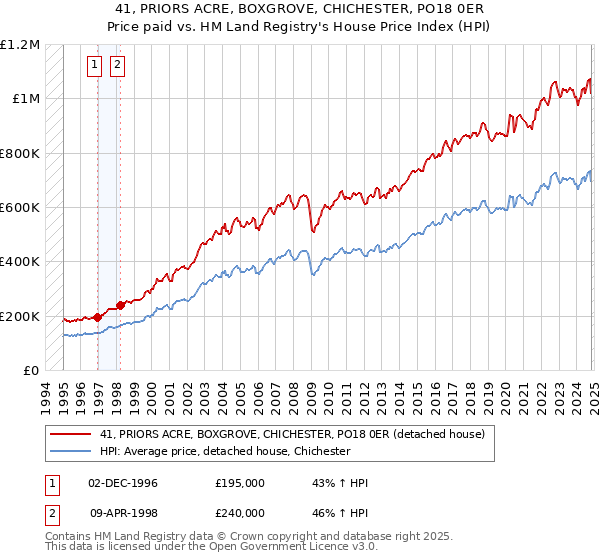 41, PRIORS ACRE, BOXGROVE, CHICHESTER, PO18 0ER: Price paid vs HM Land Registry's House Price Index