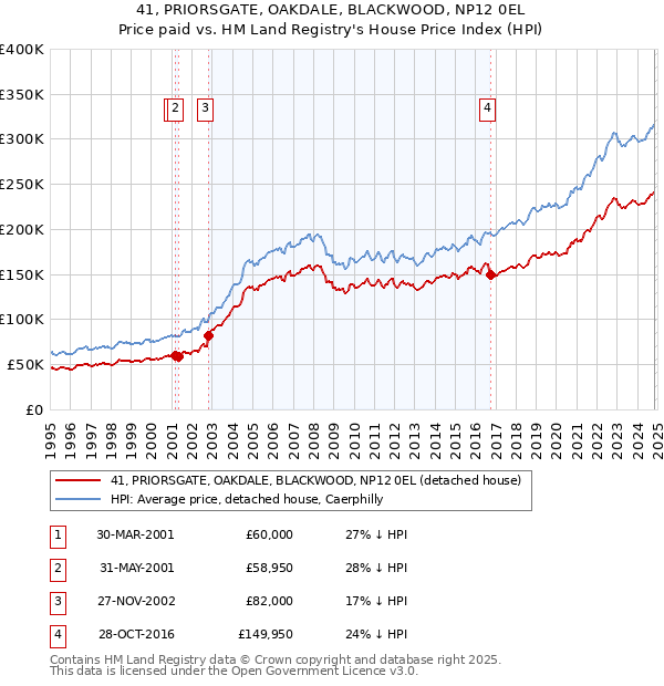 41, PRIORSGATE, OAKDALE, BLACKWOOD, NP12 0EL: Price paid vs HM Land Registry's House Price Index