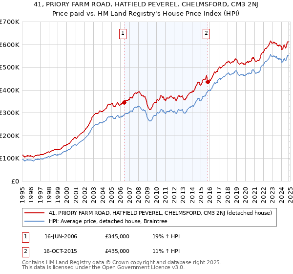 41, PRIORY FARM ROAD, HATFIELD PEVEREL, CHELMSFORD, CM3 2NJ: Price paid vs HM Land Registry's House Price Index