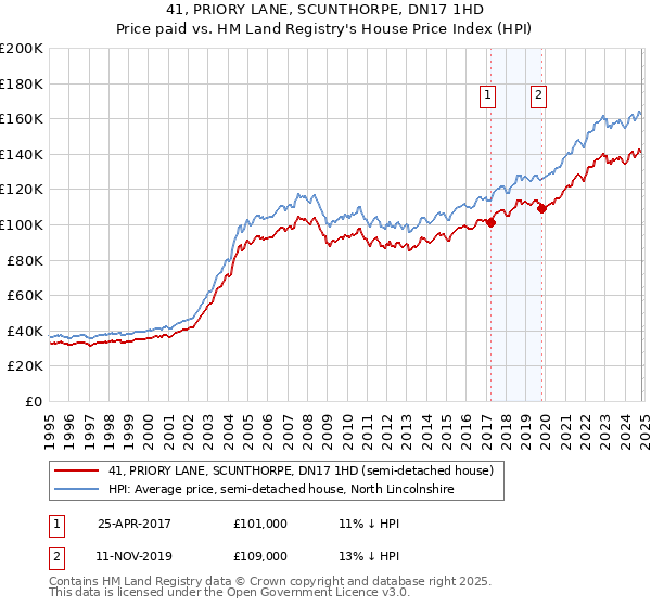 41, PRIORY LANE, SCUNTHORPE, DN17 1HD: Price paid vs HM Land Registry's House Price Index