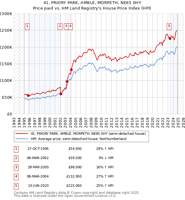 41, PRIORY PARK, AMBLE, MORPETH, NE65 0HY: Price paid vs HM Land Registry's House Price Index