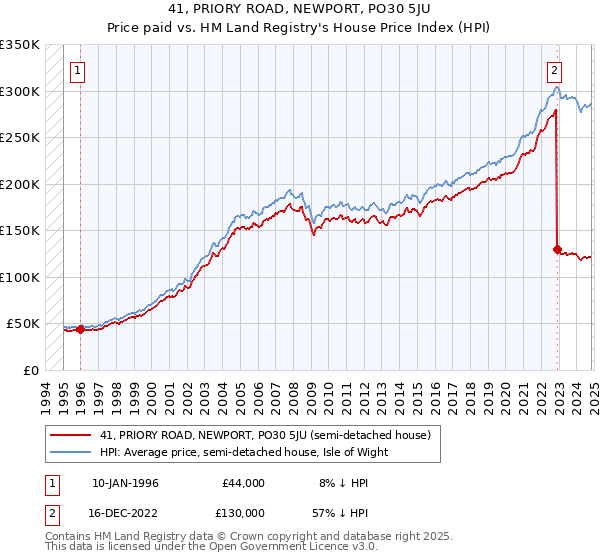 41, PRIORY ROAD, NEWPORT, PO30 5JU: Price paid vs HM Land Registry's House Price Index