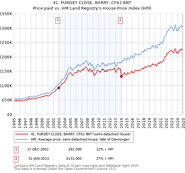 41, PURDEY CLOSE, BARRY, CF62 8NT: Price paid vs HM Land Registry's House Price Index