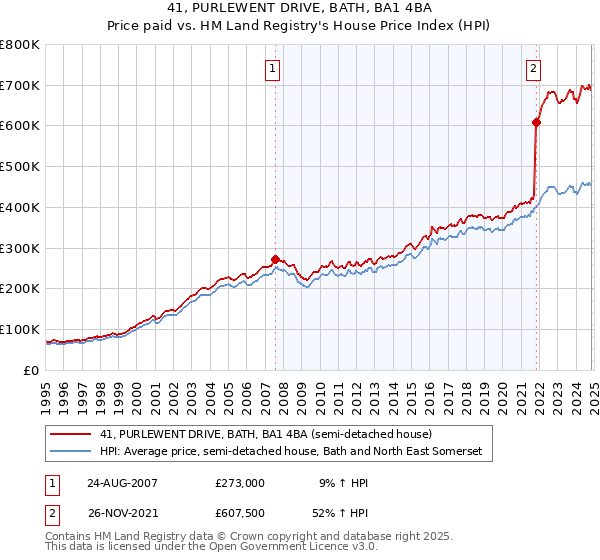 41, PURLEWENT DRIVE, BATH, BA1 4BA: Price paid vs HM Land Registry's House Price Index