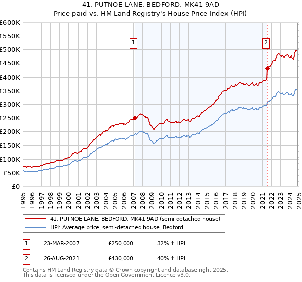 41, PUTNOE LANE, BEDFORD, MK41 9AD: Price paid vs HM Land Registry's House Price Index