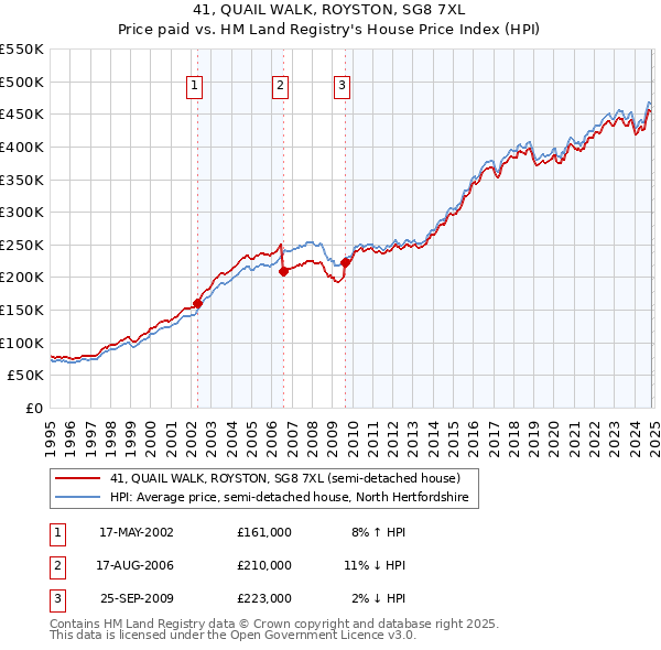 41, QUAIL WALK, ROYSTON, SG8 7XL: Price paid vs HM Land Registry's House Price Index