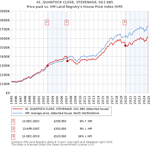 41, QUANTOCK CLOSE, STEVENAGE, SG1 6BS: Price paid vs HM Land Registry's House Price Index