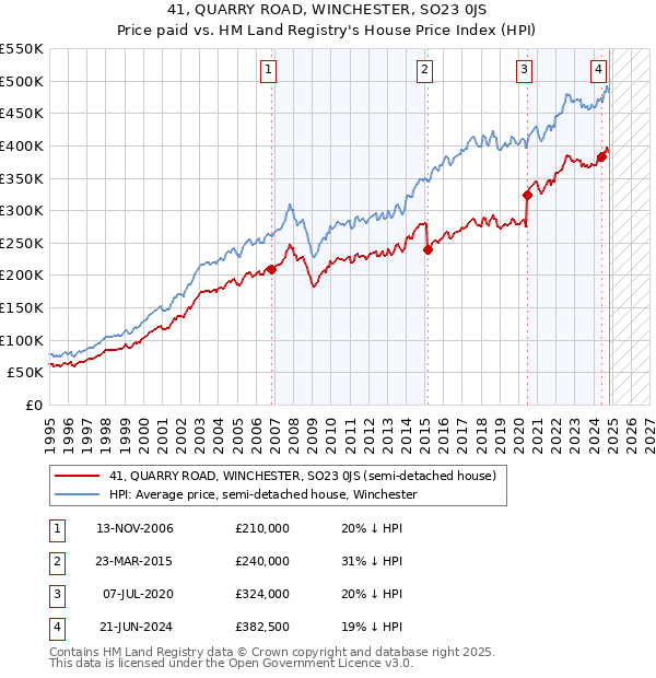 41, QUARRY ROAD, WINCHESTER, SO23 0JS: Price paid vs HM Land Registry's House Price Index