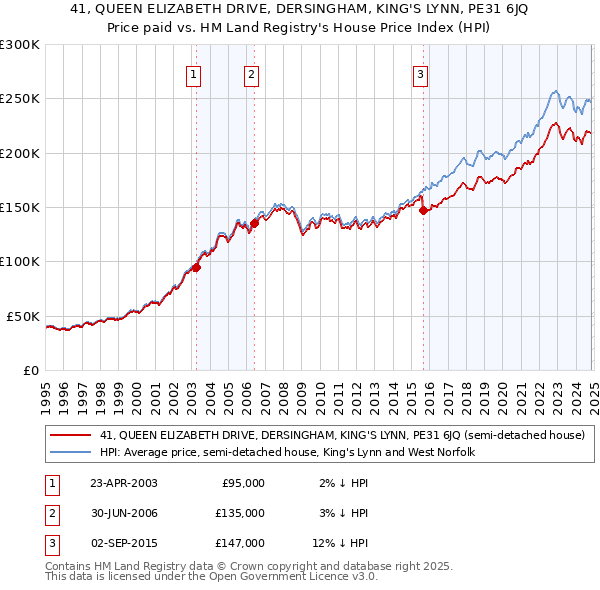 41, QUEEN ELIZABETH DRIVE, DERSINGHAM, KING'S LYNN, PE31 6JQ: Price paid vs HM Land Registry's House Price Index