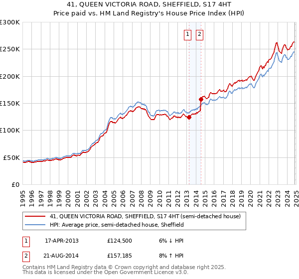 41, QUEEN VICTORIA ROAD, SHEFFIELD, S17 4HT: Price paid vs HM Land Registry's House Price Index