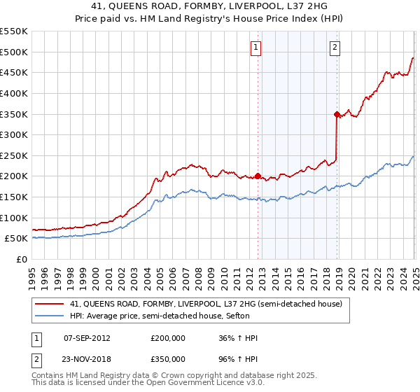 41, QUEENS ROAD, FORMBY, LIVERPOOL, L37 2HG: Price paid vs HM Land Registry's House Price Index