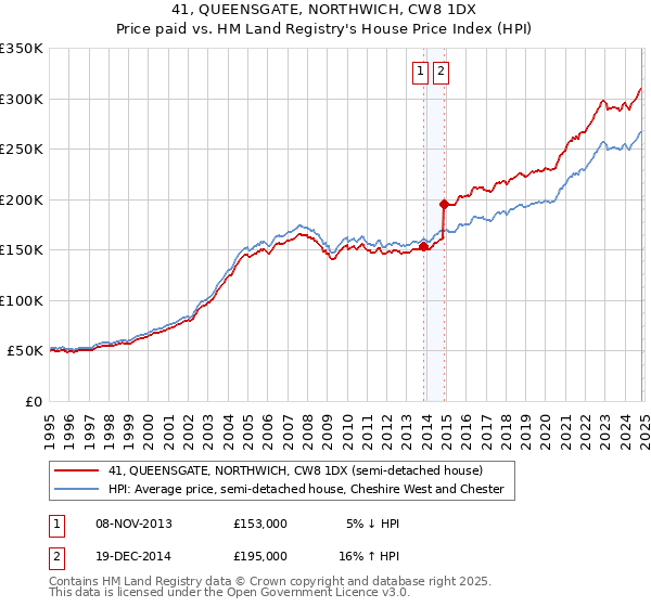 41, QUEENSGATE, NORTHWICH, CW8 1DX: Price paid vs HM Land Registry's House Price Index