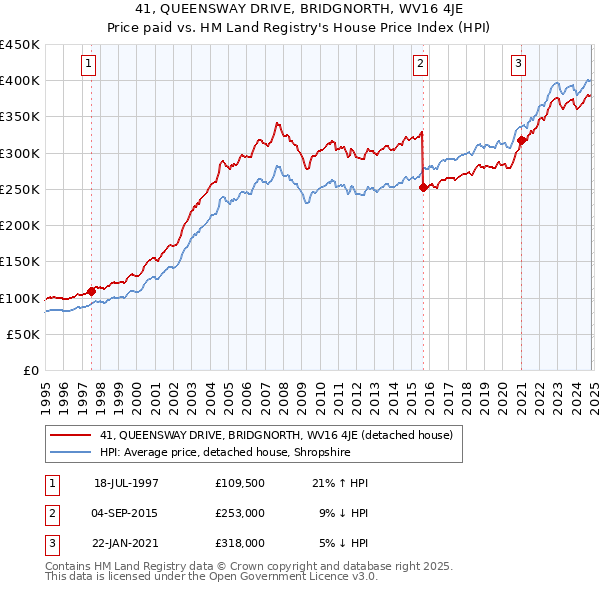 41, QUEENSWAY DRIVE, BRIDGNORTH, WV16 4JE: Price paid vs HM Land Registry's House Price Index