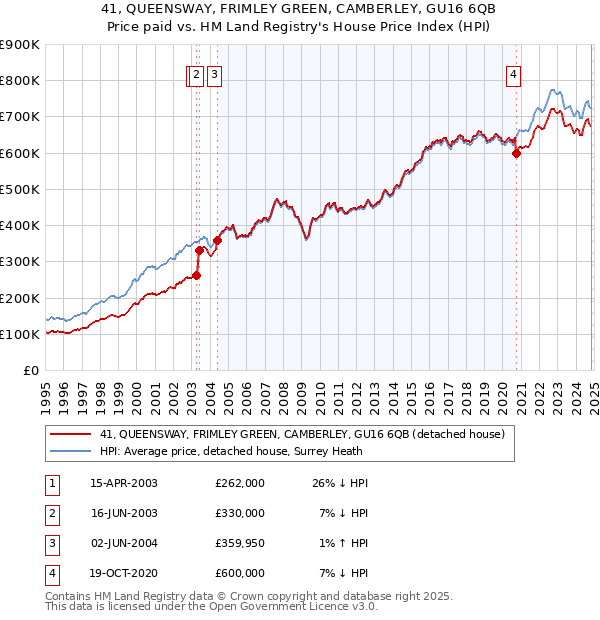 41, QUEENSWAY, FRIMLEY GREEN, CAMBERLEY, GU16 6QB: Price paid vs HM Land Registry's House Price Index