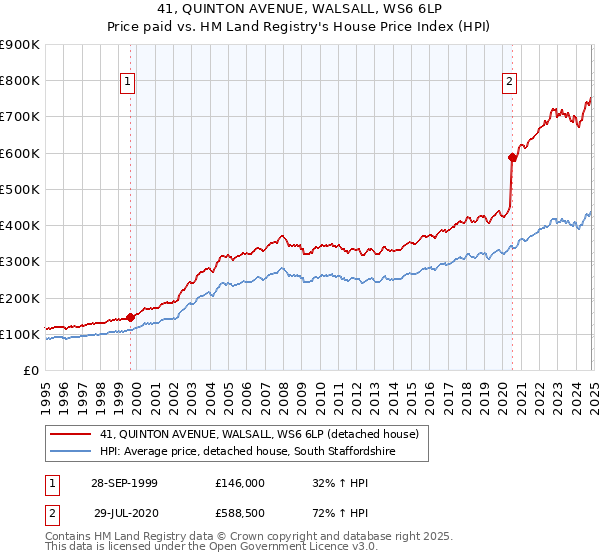 41, QUINTON AVENUE, WALSALL, WS6 6LP: Price paid vs HM Land Registry's House Price Index