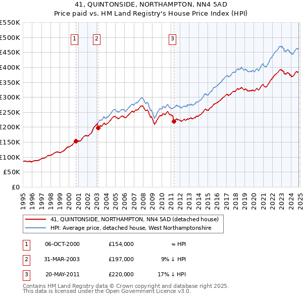 41, QUINTONSIDE, NORTHAMPTON, NN4 5AD: Price paid vs HM Land Registry's House Price Index