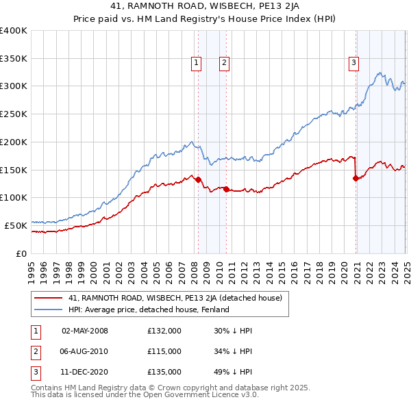 41, RAMNOTH ROAD, WISBECH, PE13 2JA: Price paid vs HM Land Registry's House Price Index