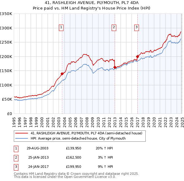 41, RASHLEIGH AVENUE, PLYMOUTH, PL7 4DA: Price paid vs HM Land Registry's House Price Index