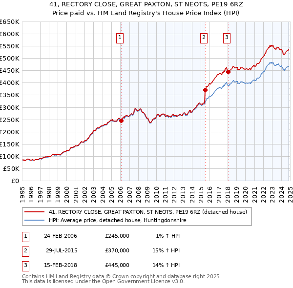 41, RECTORY CLOSE, GREAT PAXTON, ST NEOTS, PE19 6RZ: Price paid vs HM Land Registry's House Price Index