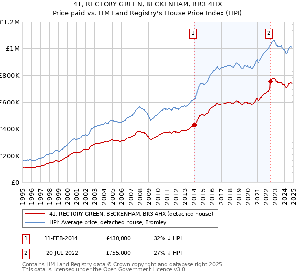 41, RECTORY GREEN, BECKENHAM, BR3 4HX: Price paid vs HM Land Registry's House Price Index