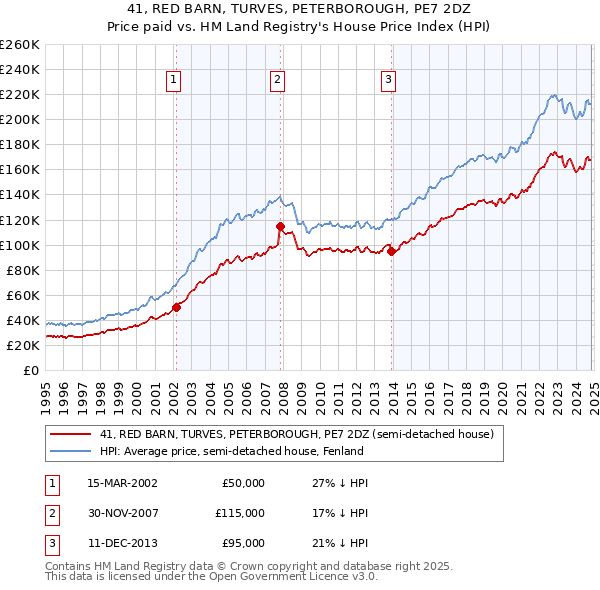 41, RED BARN, TURVES, PETERBOROUGH, PE7 2DZ: Price paid vs HM Land Registry's House Price Index