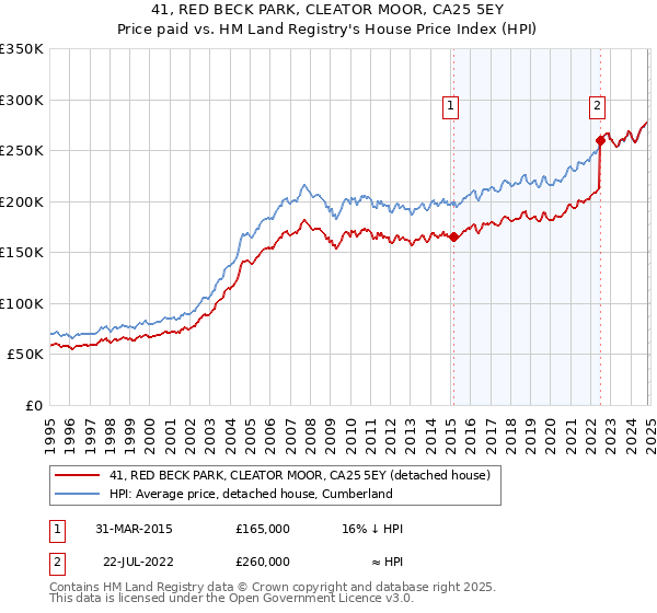 41, RED BECK PARK, CLEATOR MOOR, CA25 5EY: Price paid vs HM Land Registry's House Price Index