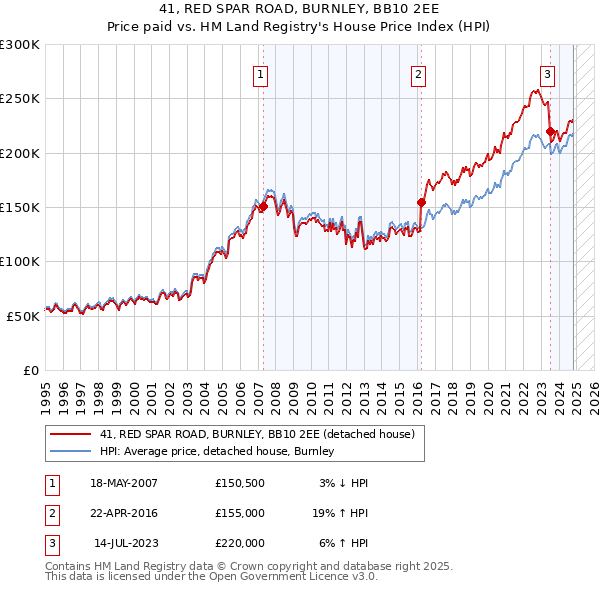 41, RED SPAR ROAD, BURNLEY, BB10 2EE: Price paid vs HM Land Registry's House Price Index