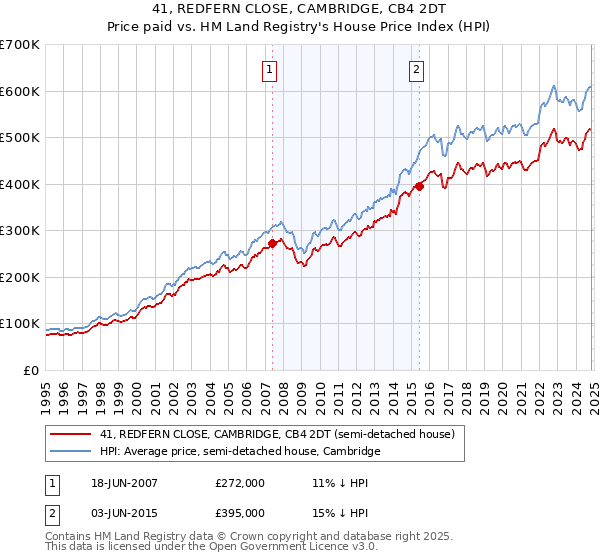 41, REDFERN CLOSE, CAMBRIDGE, CB4 2DT: Price paid vs HM Land Registry's House Price Index