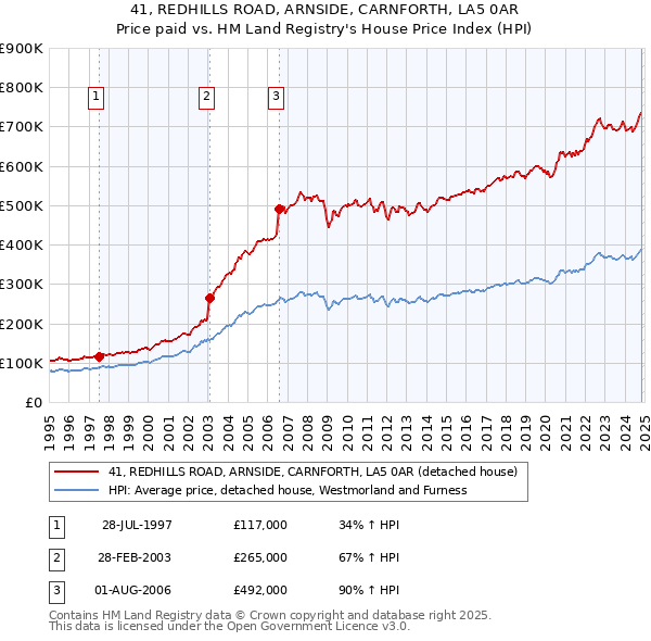 41, REDHILLS ROAD, ARNSIDE, CARNFORTH, LA5 0AR: Price paid vs HM Land Registry's House Price Index