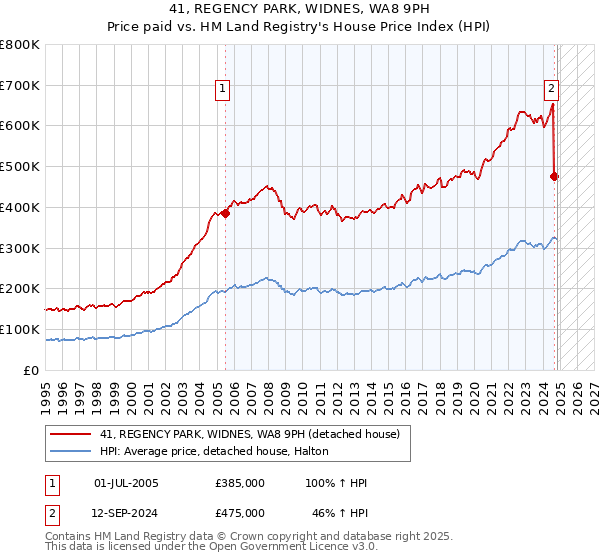 41, REGENCY PARK, WIDNES, WA8 9PH: Price paid vs HM Land Registry's House Price Index