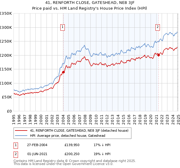 41, RENFORTH CLOSE, GATESHEAD, NE8 3JF: Price paid vs HM Land Registry's House Price Index