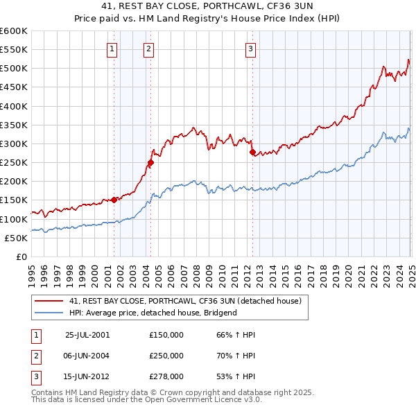 41, REST BAY CLOSE, PORTHCAWL, CF36 3UN: Price paid vs HM Land Registry's House Price Index