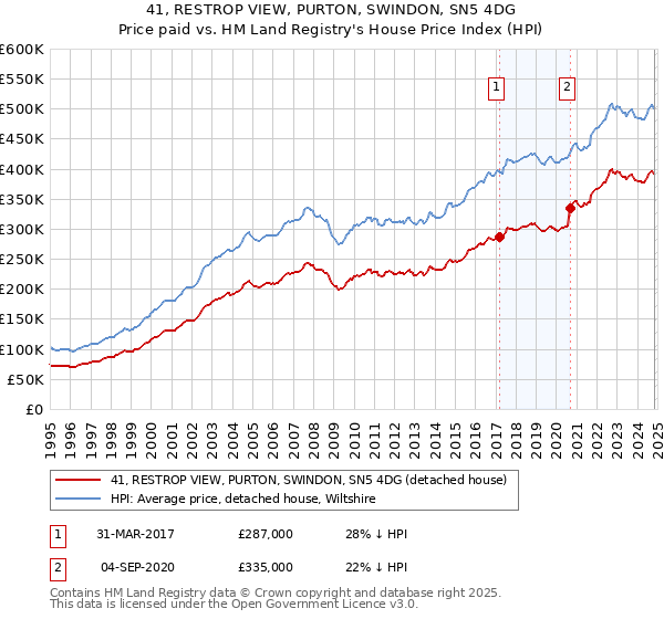 41, RESTROP VIEW, PURTON, SWINDON, SN5 4DG: Price paid vs HM Land Registry's House Price Index