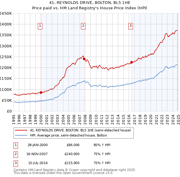 41, REYNOLDS DRIVE, BOLTON, BL5 1HE: Price paid vs HM Land Registry's House Price Index