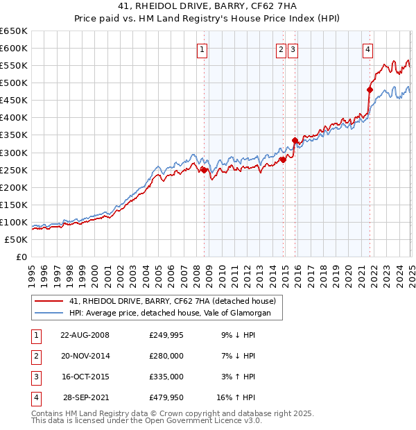 41, RHEIDOL DRIVE, BARRY, CF62 7HA: Price paid vs HM Land Registry's House Price Index