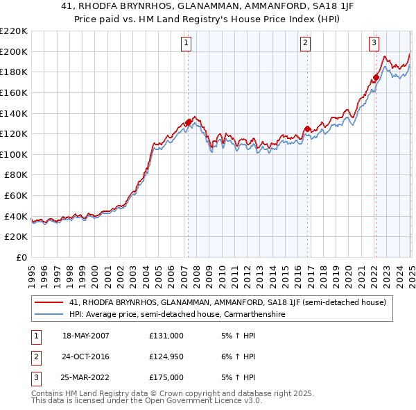 41, RHODFA BRYNRHOS, GLANAMMAN, AMMANFORD, SA18 1JF: Price paid vs HM Land Registry's House Price Index