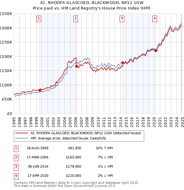 41, RHODFA GLASCOED, BLACKWOOD, NP12 1GW: Price paid vs HM Land Registry's House Price Index