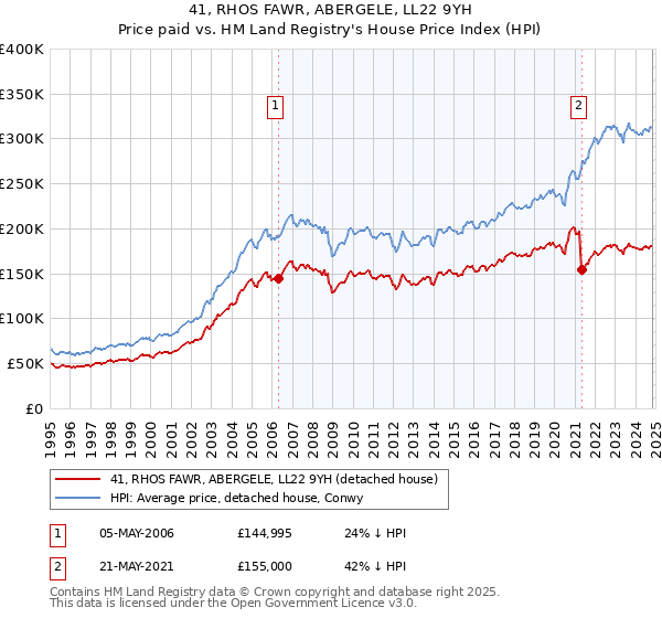 41, RHOS FAWR, ABERGELE, LL22 9YH: Price paid vs HM Land Registry's House Price Index