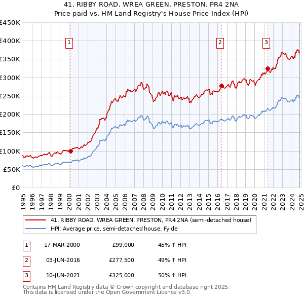 41, RIBBY ROAD, WREA GREEN, PRESTON, PR4 2NA: Price paid vs HM Land Registry's House Price Index