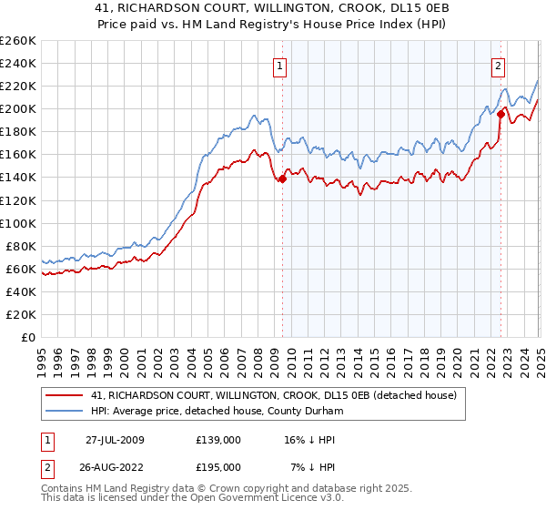 41, RICHARDSON COURT, WILLINGTON, CROOK, DL15 0EB: Price paid vs HM Land Registry's House Price Index