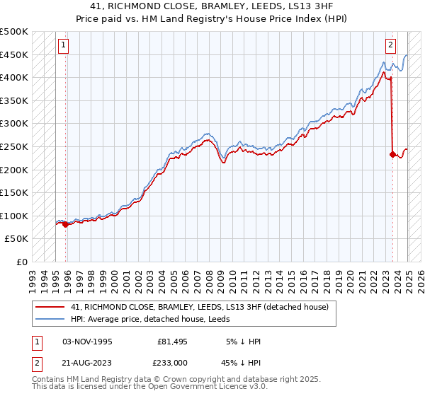 41, RICHMOND CLOSE, BRAMLEY, LEEDS, LS13 3HF: Price paid vs HM Land Registry's House Price Index