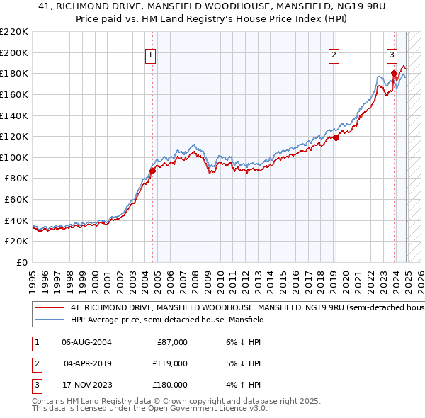 41, RICHMOND DRIVE, MANSFIELD WOODHOUSE, MANSFIELD, NG19 9RU: Price paid vs HM Land Registry's House Price Index