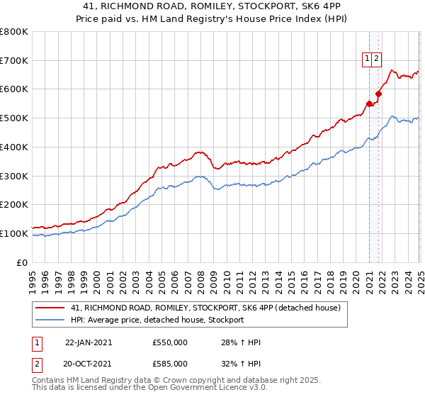 41, RICHMOND ROAD, ROMILEY, STOCKPORT, SK6 4PP: Price paid vs HM Land Registry's House Price Index