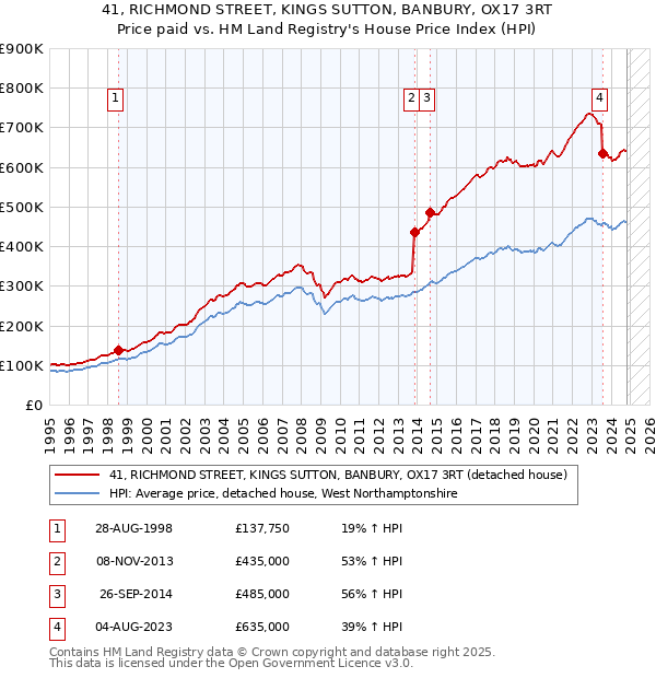 41, RICHMOND STREET, KINGS SUTTON, BANBURY, OX17 3RT: Price paid vs HM Land Registry's House Price Index