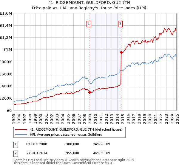 41, RIDGEMOUNT, GUILDFORD, GU2 7TH: Price paid vs HM Land Registry's House Price Index