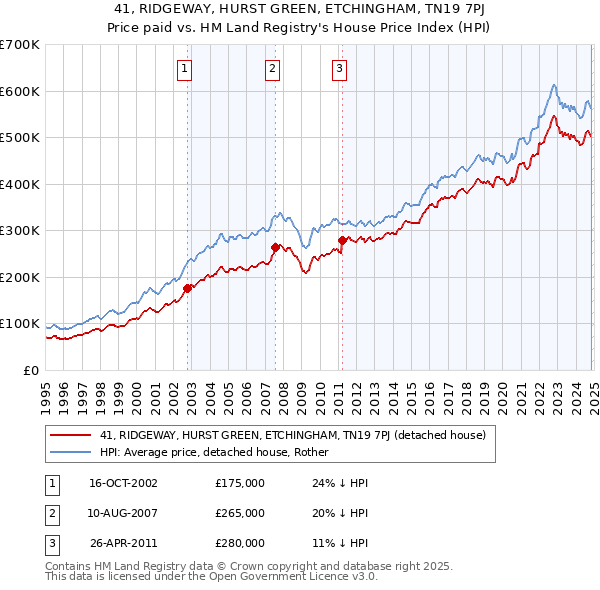 41, RIDGEWAY, HURST GREEN, ETCHINGHAM, TN19 7PJ: Price paid vs HM Land Registry's House Price Index