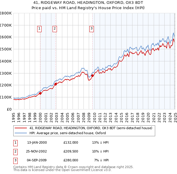 41, RIDGEWAY ROAD, HEADINGTON, OXFORD, OX3 8DT: Price paid vs HM Land Registry's House Price Index