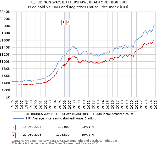 41, RIDINGS WAY, BUTTERSHAW, BRADFORD, BD6 3UD: Price paid vs HM Land Registry's House Price Index