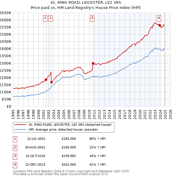 41, RING ROAD, LEICESTER, LE2 3RS: Price paid vs HM Land Registry's House Price Index